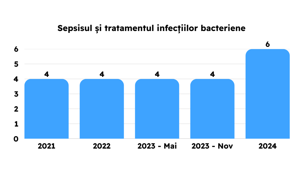 Grile Frecvente din Capitolele Bibliografiei de Rezidentiat 2021 2022 2023 2024 2025 MG Rezidentiat Grile Metodologie Carti Tematica Examen Rezidentiat Medicina Clinica Kumar Chirurgie Lawrence Sinopsis de Medicina Ganti Sepsis Terapie intensiva hematologie reumatologie pneumologie cardiologie boala venoasa tromboembolica chirurgie ortopedica pediatrie dermatologie obstetrica