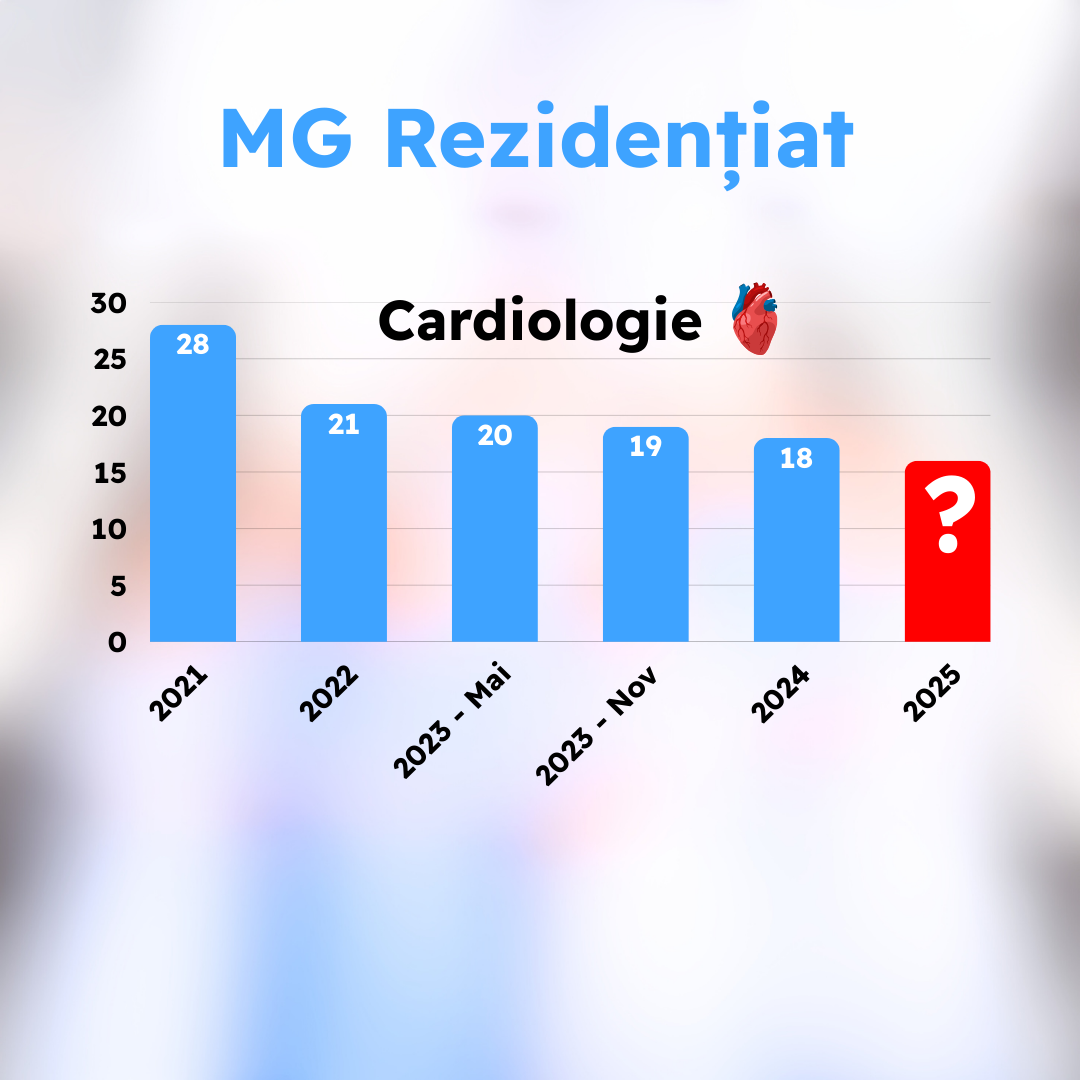 Pe baza analizei trendurilor istorice și a variațiilor observate, am extrapolat o proiecție estimativă pentru numărul de grile la fiecare capitol pentru examenul din 2025. Este important de reținut că aceasta este o estimare, iar subiectele pot fi influențate de multiple factori. Totuși, oferă un punct de plecare excelent pentru a vă orienta pregătirea. Iată cum ar putea arăta distribuirea: Cardiologie: menține poziția de lider, dar cu un număr estimat de ~17 grile. Chirurgie Ortopedică: continuă să crească, cu o estimare de ~13 grile. Urologie: rămâne o prioritate importantă, cu aproximativ ~9 grile. Pediatrie: se menține constantă, cu ~9 grile. Diabetul Zaharat: ar putea înregistra o ușoară creștere, estimându-se la ~9 grile. Capitolele cu pondere mică (ex: Epidemiologie, Dermatologie) își vor păstra, cel mai probabil, același profil. Atenție: Această prognoză este realizată pe baza unor date istorice și a unor algoritmi de trend. Întotdeauna verificați programa oficială și vă pregătiți în mod comprehensive. Concluzie și Sfaturi Practice Indiferent de tendințe, cel mai sigur mod de a se pregăti pentru Rezidentiat rămâne acoperirea integrală a programei. Cu toate acestea, cunoașterea frecvenței capitolelor vă oferă un avantaj strategic. Începe cu marile capitole: Cardiologia, Chirurgia, Pediatria și celelale specialități cu peste 8-10 grile anual ar trebui să constituie baza solidă a pregătirii tale. Nu neglija capitolele mici: Un număr mic de grile nu înseamnă că pot fi sărite. Adunate, acestea pot face diferența dintre o notă bună și una excepțională. Exersează constant: Cunoașterea teoretică trebuie consolidată prin rezolvat de grile. Folosește platforme cu baze de date extinse pentru a vă testa cunoștințele în mod constant. Sperăm că acest ghid privind câte grile din fiecare capitol au fost la Rezidentiat v-a oferit o perspectivă valorasă. Urmăriți-ne pentru mai multe resurse și sfaturi practice pentru a vă naviga cu succes prin procesul de pregătire! Țineți minte: Cea mai bună strategie este una echilibrată, care transformă informația despre frecvență într-un plan de acțiune inteligent și personalizat.